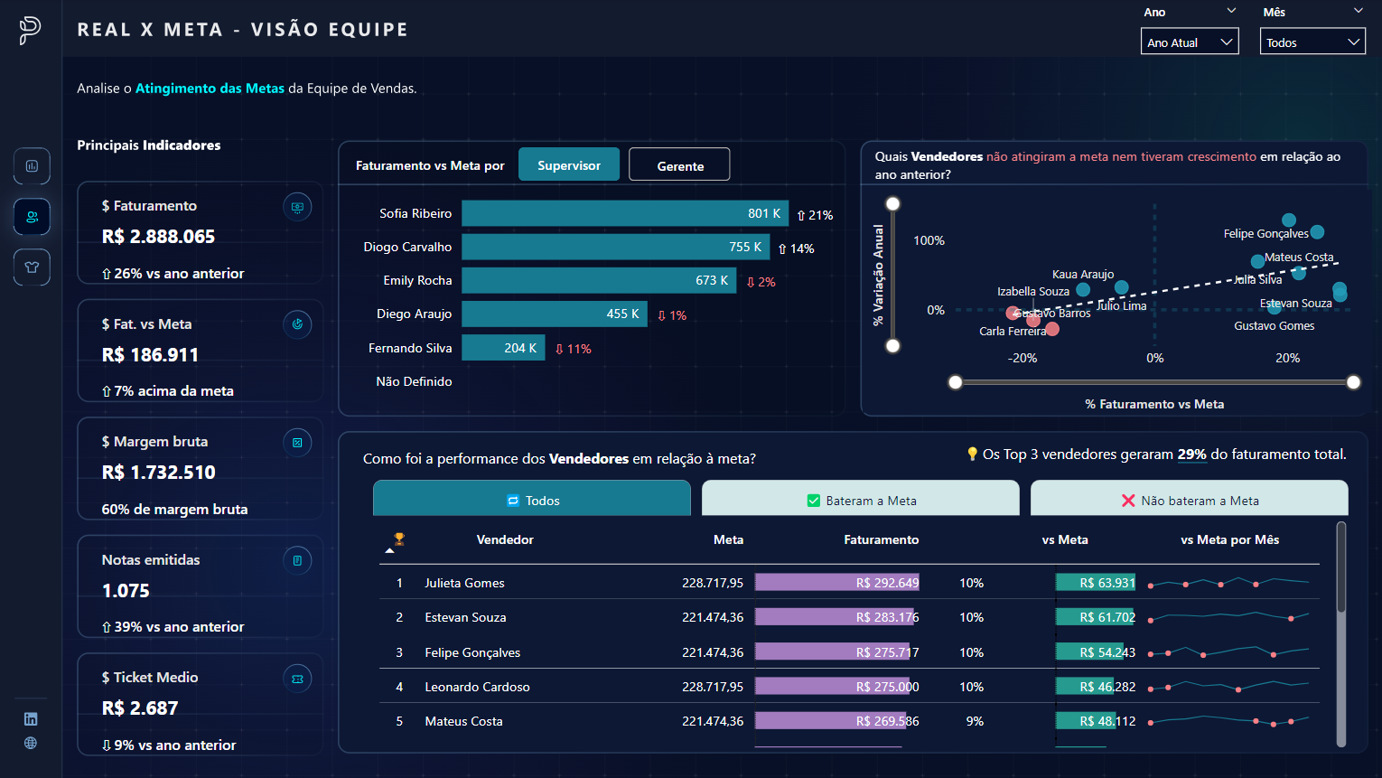 Dashboard Real x Meta · Equipe · ranking de vendedores · Sofia Ribeiro líder · variação YoY