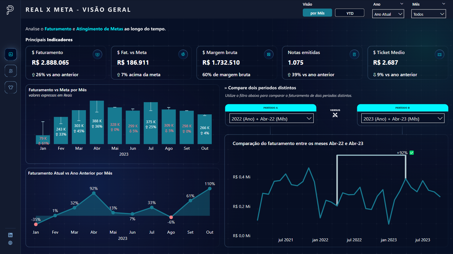 Dashboard Real x Meta · Visão Geral · faturamento R$ 2.808.065 · matriz produto × margem · ranking equipe