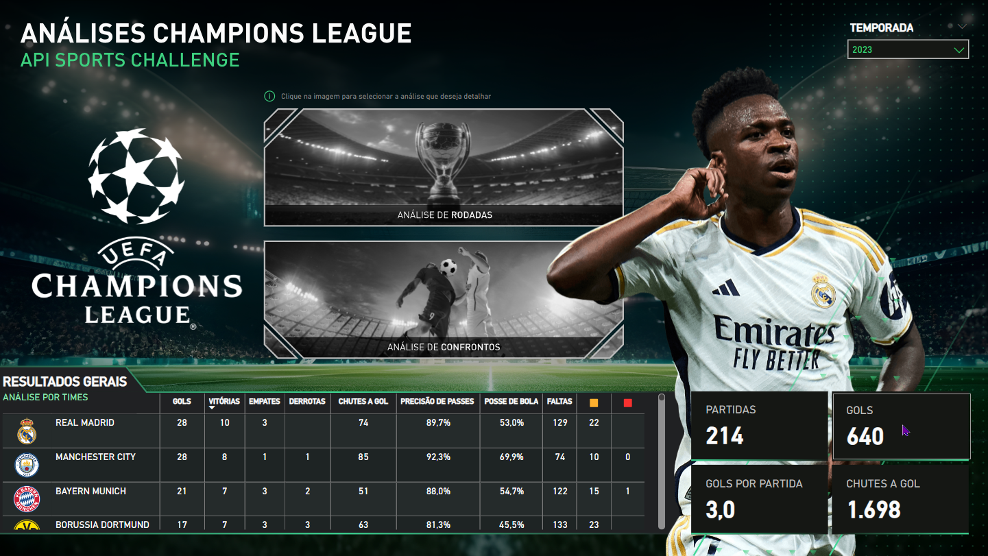 Dashboard Champions League · KPIs Partidas, Gols, Chutes a Gol, Gols por Partida · case real entregue na Imersão Avançada Xperiun
