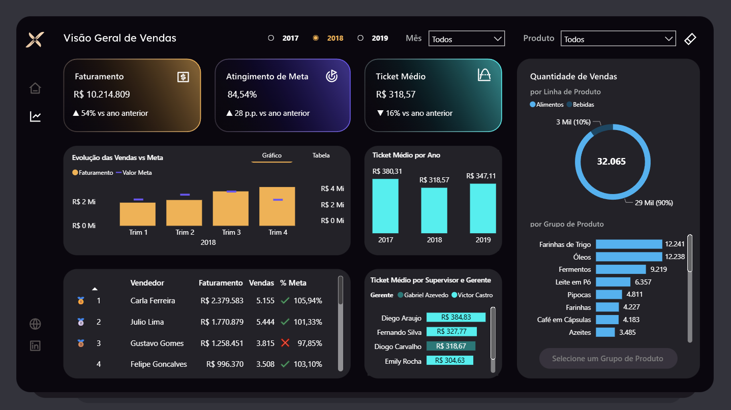 Dashboard Análise de Vendas Xperiun · case real construído na imersão · Visão Geral, KPIs (Faturamento R$ 10.714.809 · Atingimento de Meta 84,54% · Ticket Médio R$ 318,07), evolução de vendas, ranking de vendedores, breakdown por categoria de produto