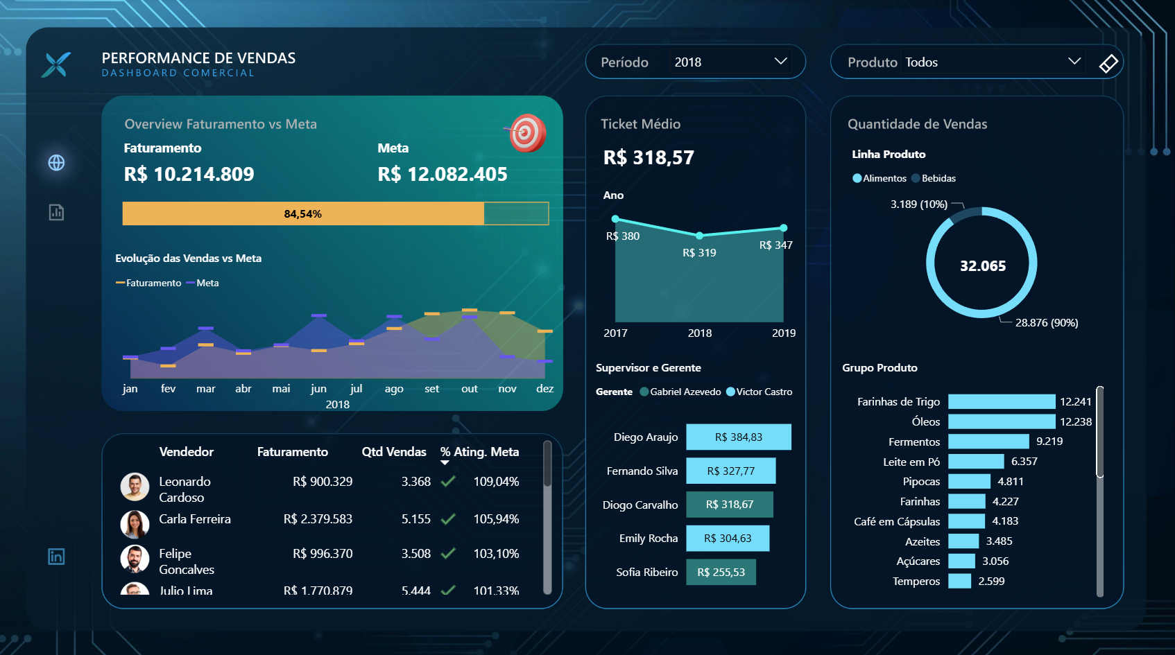 Exemplo de dashboard Power BI que você vai entregar